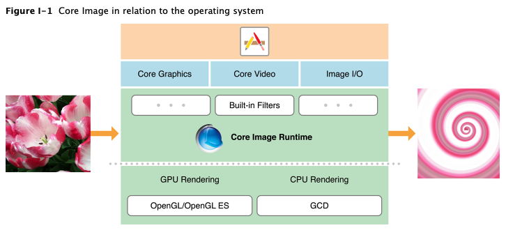 Core Image