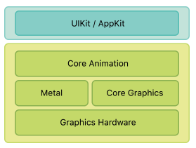 Core Animation