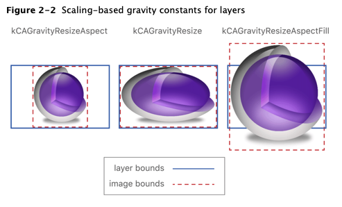 Scaling-based gravity constants for layers