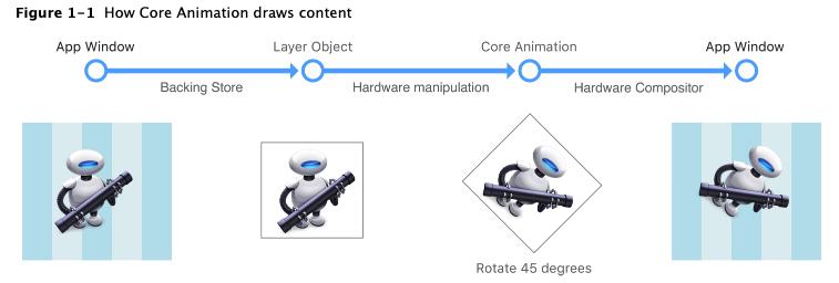 How Core Animation draws content