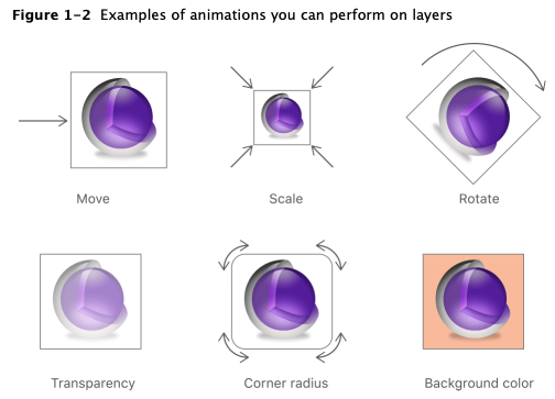 Examples of animations I can perform on layers