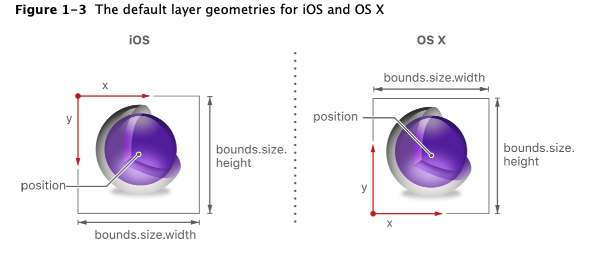 The default layer geometries for iOS and OS X