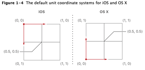 The default unit coordinate systems for iOS and OS X