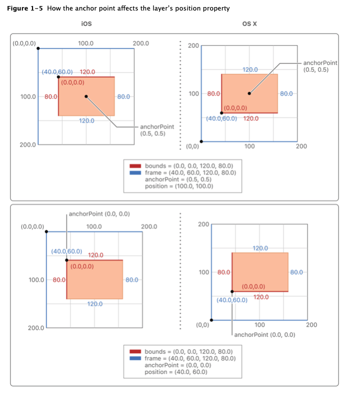 How the anchor point affects the layer's position property