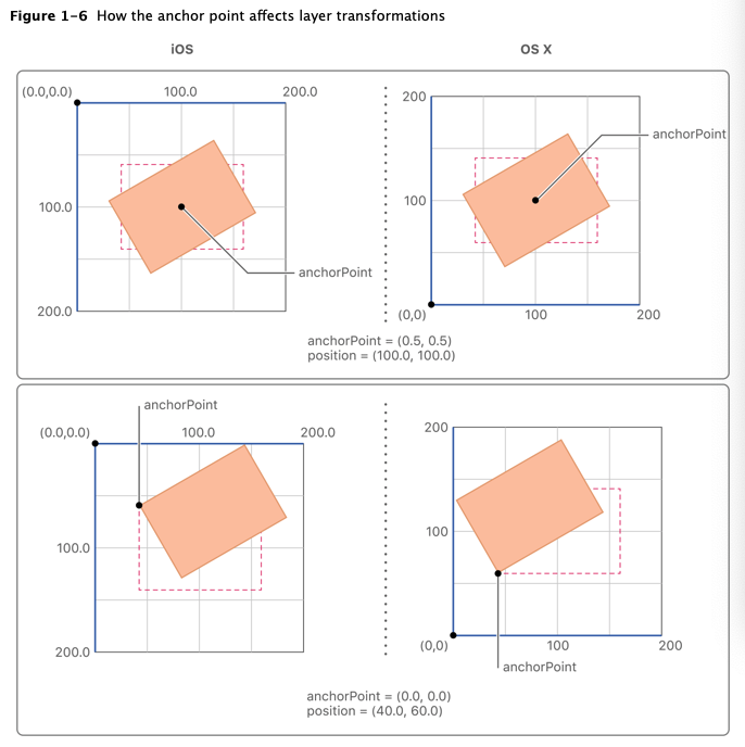 How the anchor point affects layer transformations