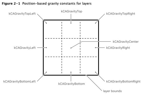 Position-based gravity constants for layers