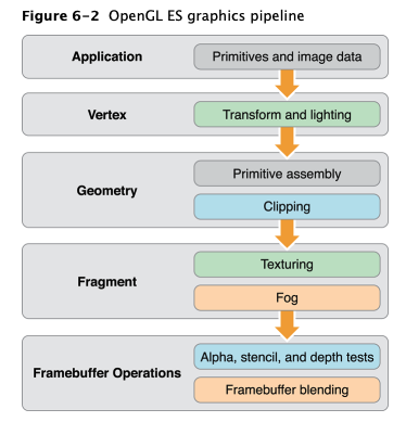 OpenGL ES graphics pipline