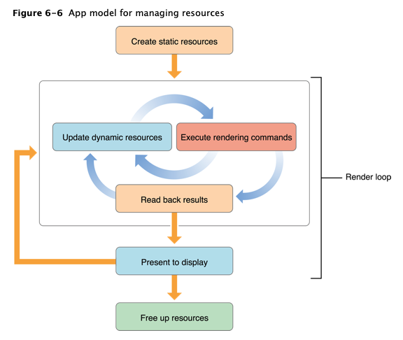 App model for managing resources