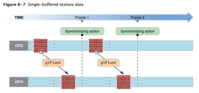 Single-buffered texture data