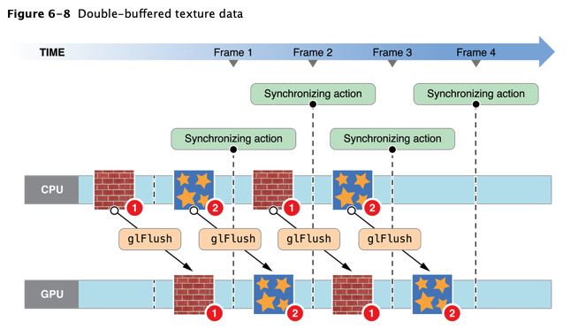 Double-buffered texture data