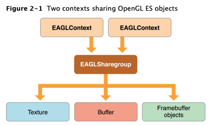 OpenGL ES Sharegroup