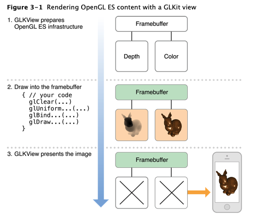 Rending OpenGL ES content with a GLKit view