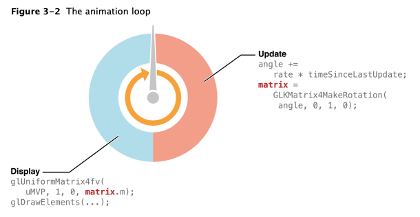 The animation loop