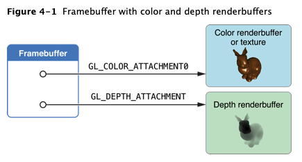 Famebuffer with color and depth renderbuffers