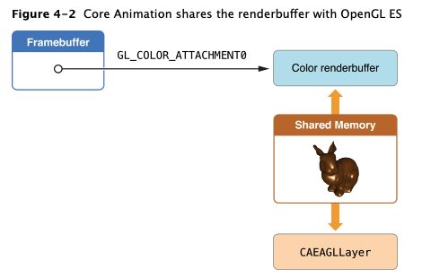 Core Animation shares the renderbuffer width OpenGL ES