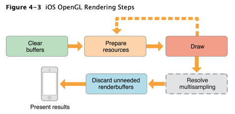 iOS OpenGL Rendering Steps