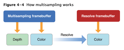 How multisampling