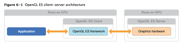 OpenGL ES client-server architecture