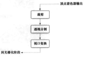 OpenGL ES图元装配阶段