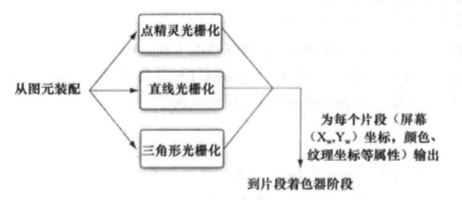 OpenGL ES光栅化阶段