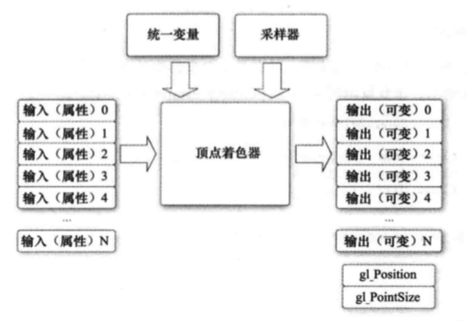 OpenGL ES 3.0顶点着色器