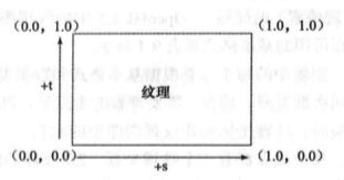 2D纹理坐标