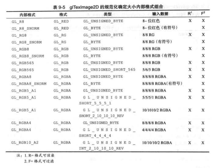 glTexImage2D的规范化确定大小内部格式组合