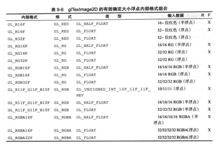 glTexImage2D的有效确定大小浮点内部格式组合