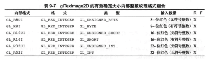 glTexImage2D的有效确定大小内部整数格式组合