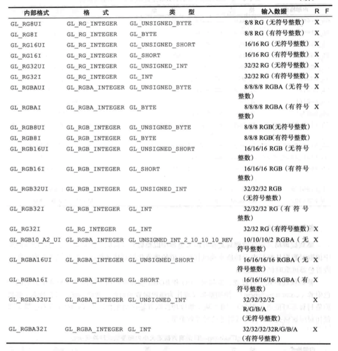 glTexImage2D的有效确定大小内部整数格式组合