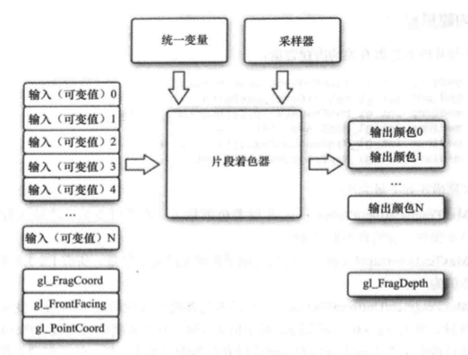 OpenGL ES 3.0片段着色器