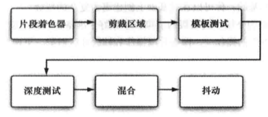 着色器后的片段管线