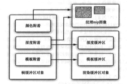 帧缓冲区对象、渲染缓冲区对象和纹理